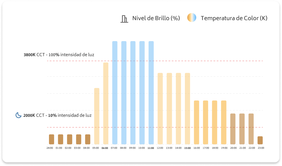 Gráfico de temperatura de color y brillo