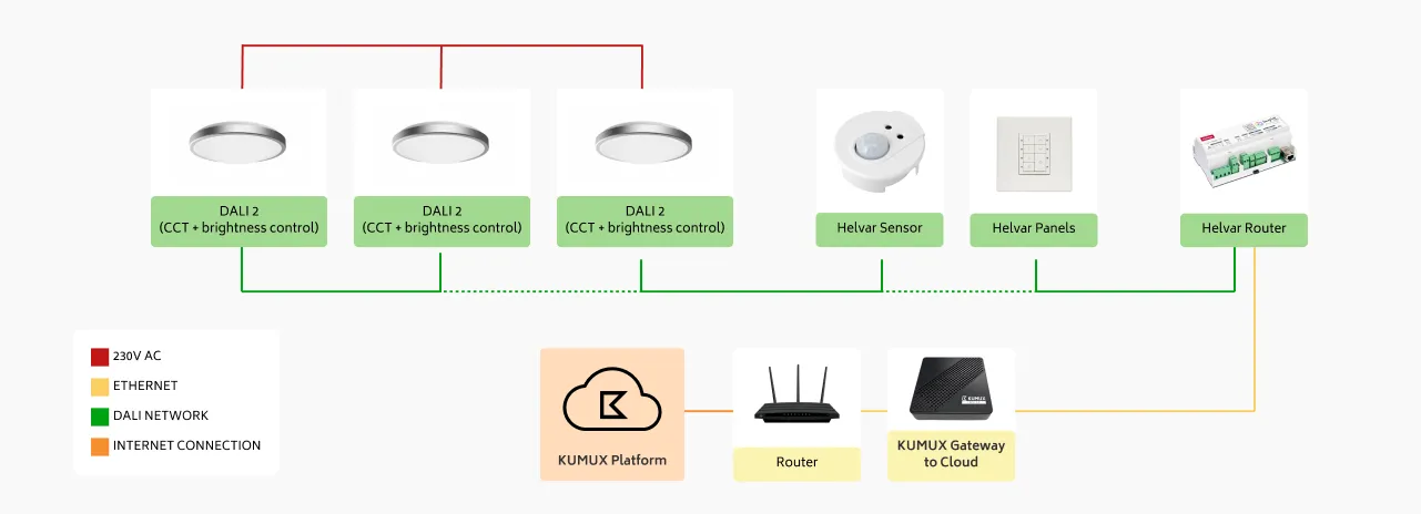 Helvar Kumux Control System solution