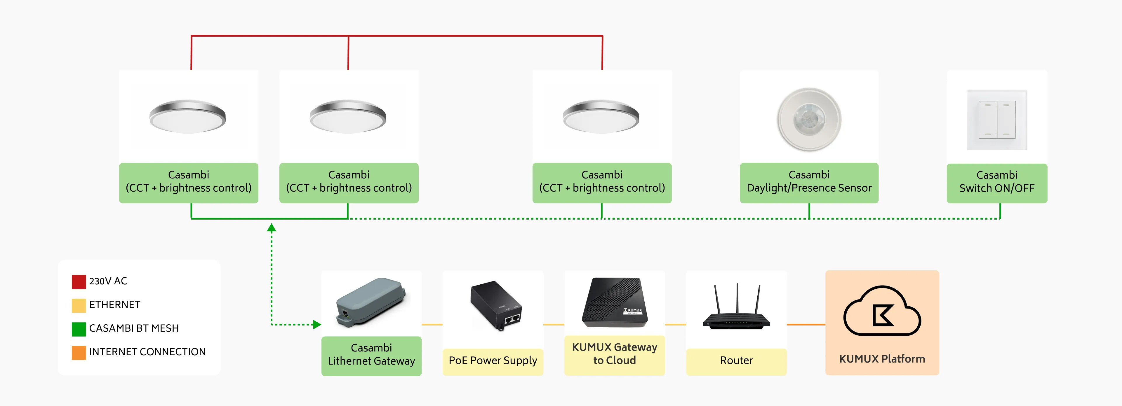 Solución de sistema de iluminación circadiana de KUMUX con Casambi