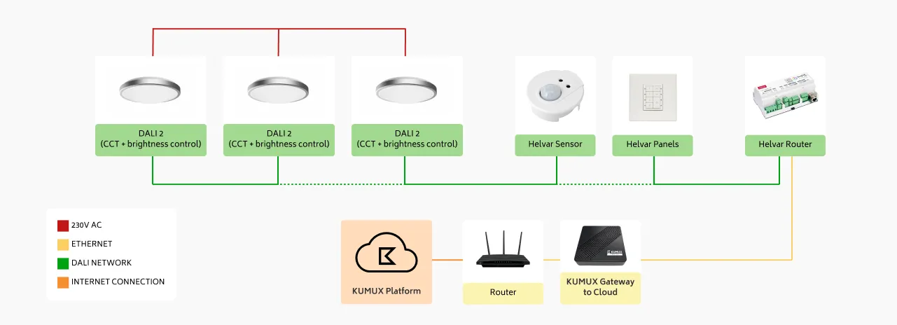 Helvar Kumux Control System solution