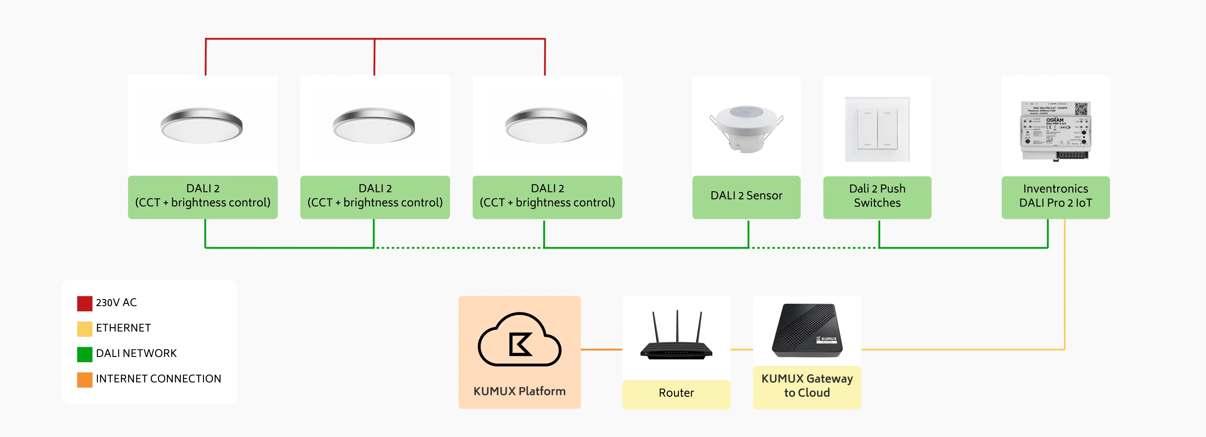 Solución del Sistema de Control Kumux de Inventronics