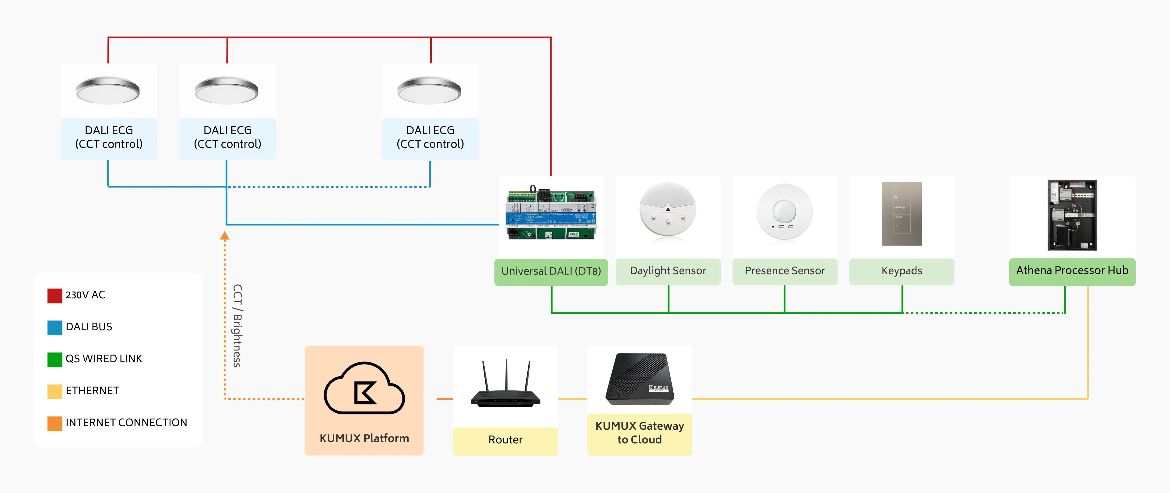 Lutron human-centric lighting with KUMUX