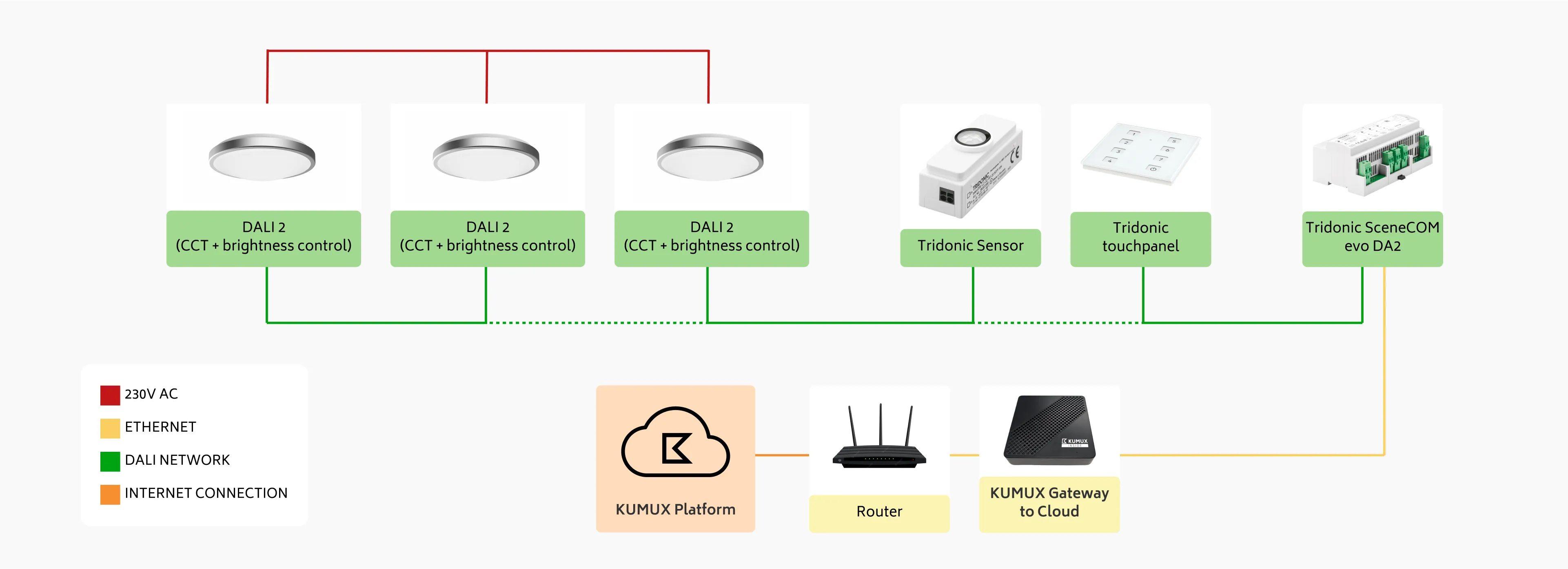 Tridonic Kumux Control System solution